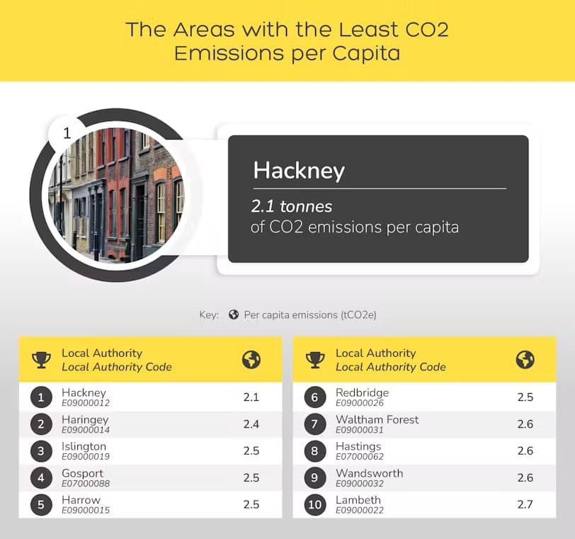 The areas with the least CO2 emissions per capita